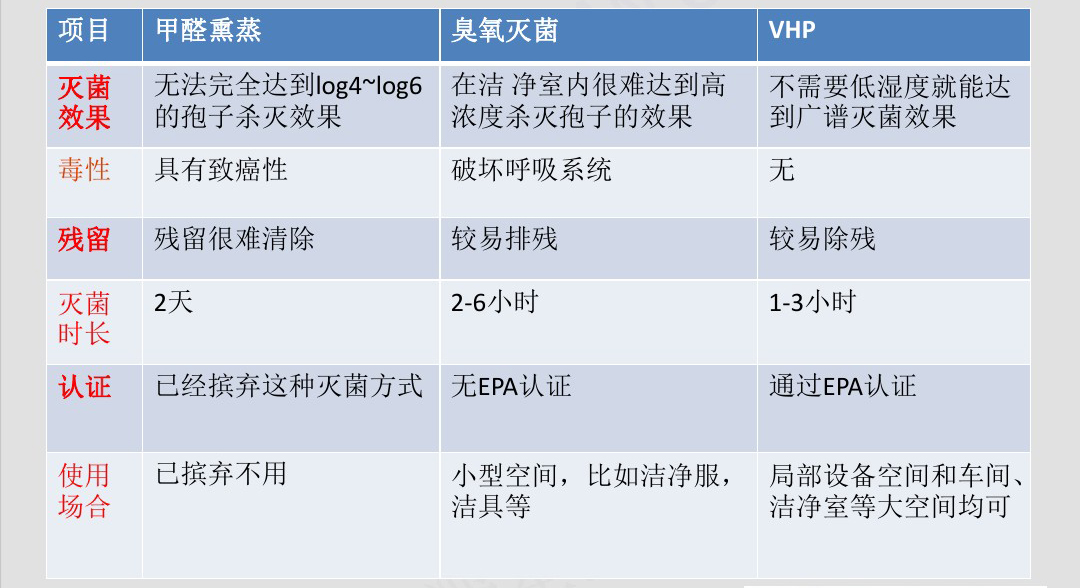 干雾过氧化氢灭菌（空间干雾）设备对比