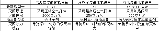 市场上的新款过氧化氢灭菌设备有哪些