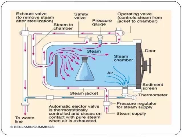 GMP指南：验证高压灭菌器时的十大注意事项