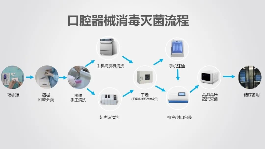 深度解析口腔科器械消毒流程与关键措施