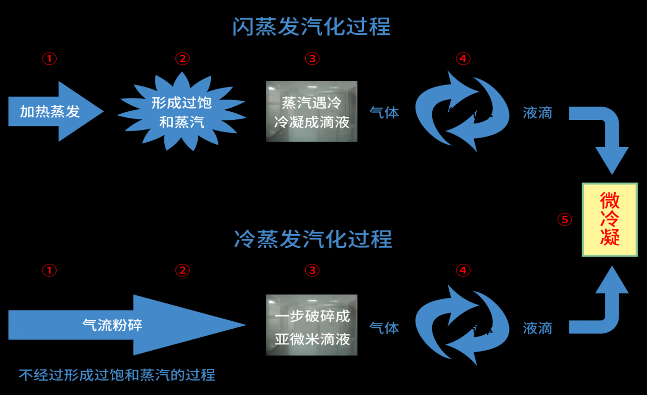 冷蒸发过氧化氢灭菌技术是什么，冷蒸发过氧化氢灭菌有哪些优势