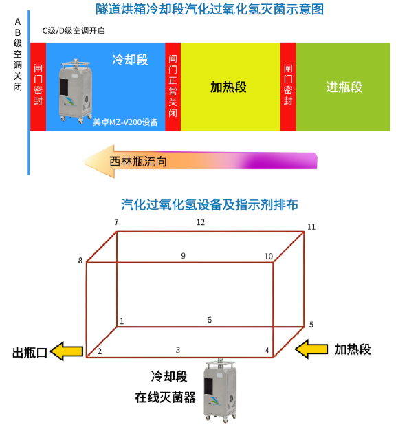 隧道烘箱冷却段消毒，隧道烘箱冷却段外接式过氧化氢消毒